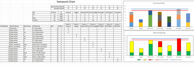 Yamazumi Chart Excel Template