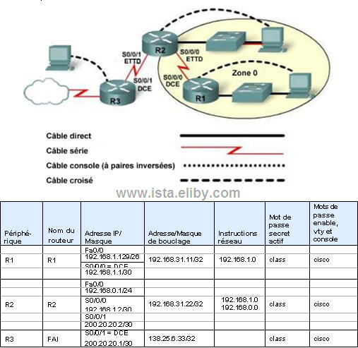 Configuration Du Routage Statique Routeur Cisco