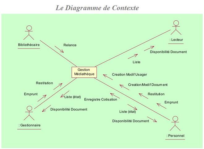 Exercice UML : Etude de Cas Gestion Médiathèque Diagramme de Contexte

